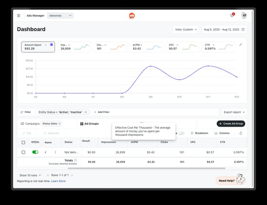 Reddit Ads Dashboard showing 26,959 impressions, 161 clicks, and $92.28 spent